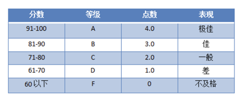 美国留学指南 | 美国大学GPA如何计算？不同GPA能上什么档次的大学？