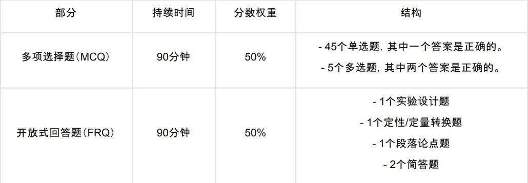 AP物理1考试介绍，AP物理1和2如何选择？