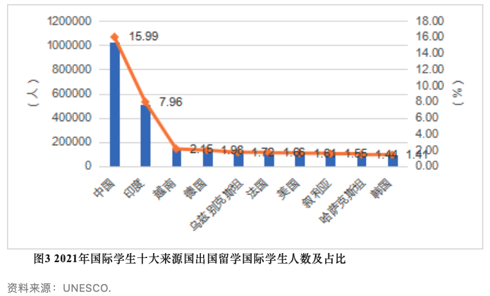 CCG发布最新报告：这三个国家最受中国学生欢迎！