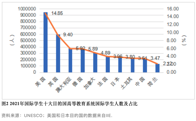 CCG发布最新报告：这三个国家最受中国学生欢迎！