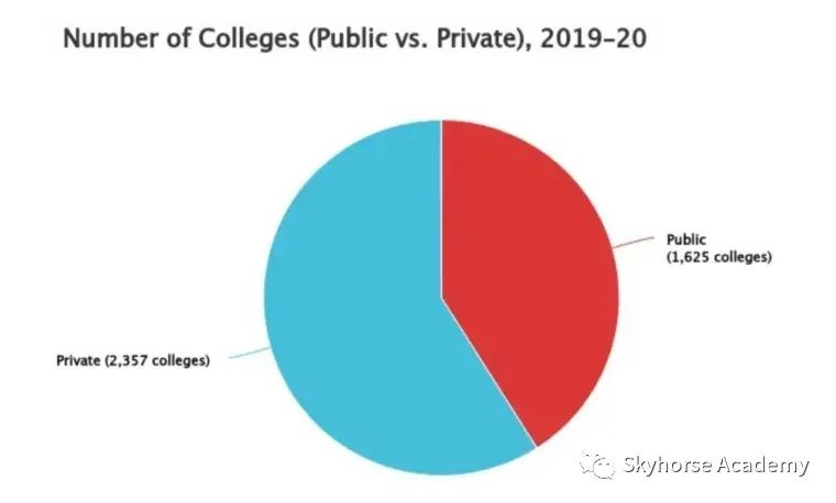 美国有几所大学？哪些州有最多大学？