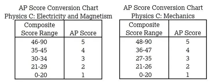 2024AP物理考纲改革前最后一次考试！如何拿高分？