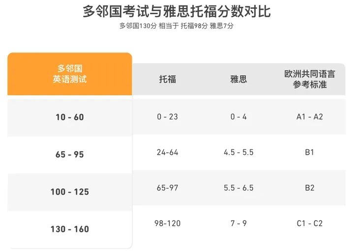 多邻国英语测试官宣：4月2日将上线三种新题型！