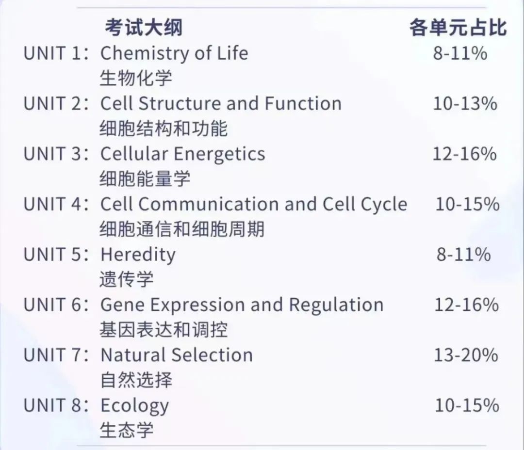 关于AP生物考察什么内容？和国内生物有何区别？这篇给你讲清楚了！