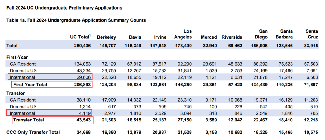 美国加州大学系统公布2024秋季申请数据！附UC系统高校申请指南