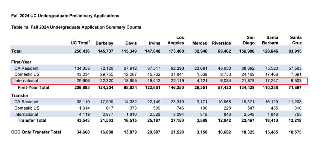 加州大学2024Fall申请数据公布！各分校放榜在即，中国学生录取会更容易吗？