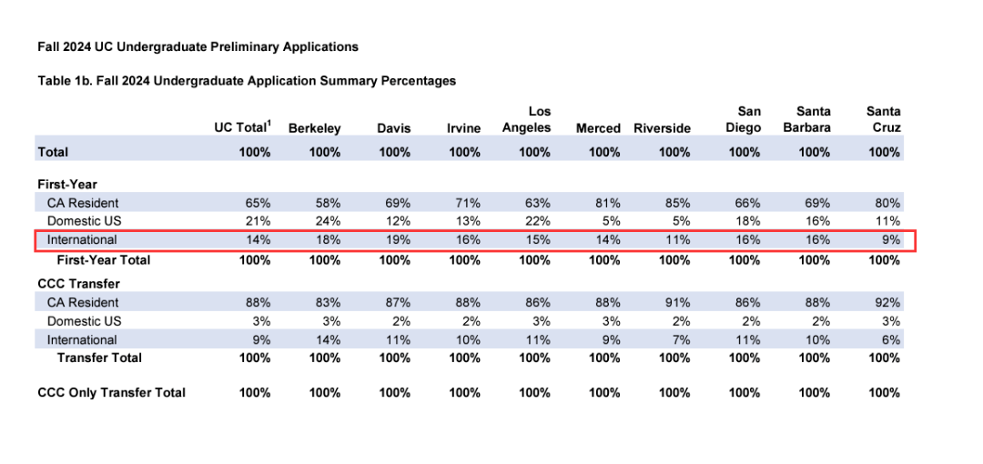 加州大学2024Fall申请数据公布！各分校放榜在即，中国学生录取会更容易吗？