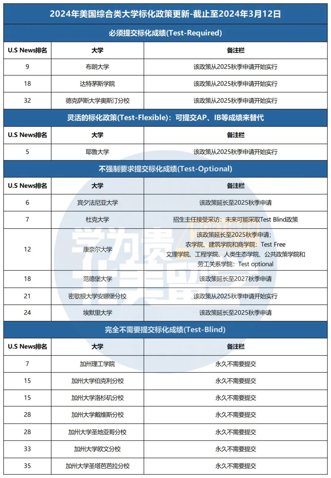 公立大学加入！德克萨斯大学奥斯汀分校官宣强制要求标化成绩！