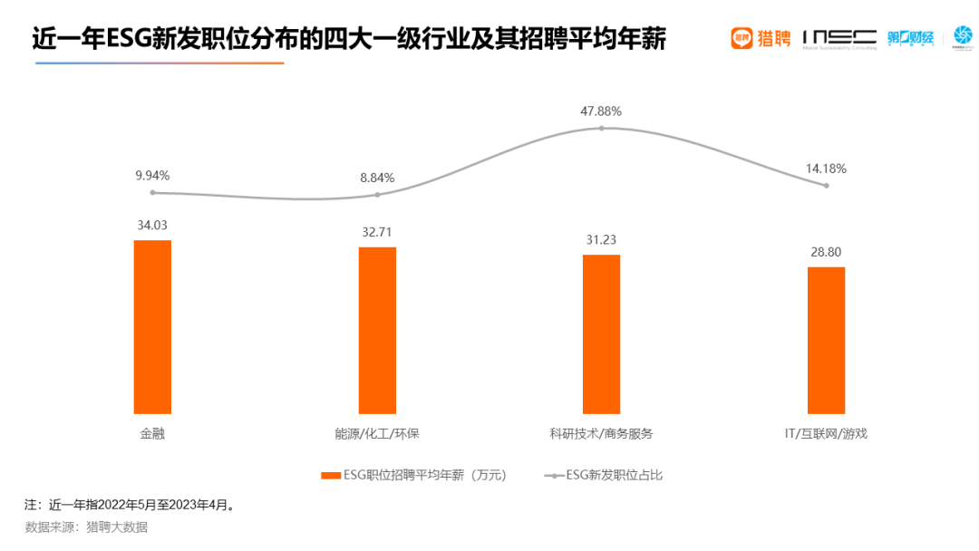 新风口ESG就业需求激增，相关的研究生项目有哪些？