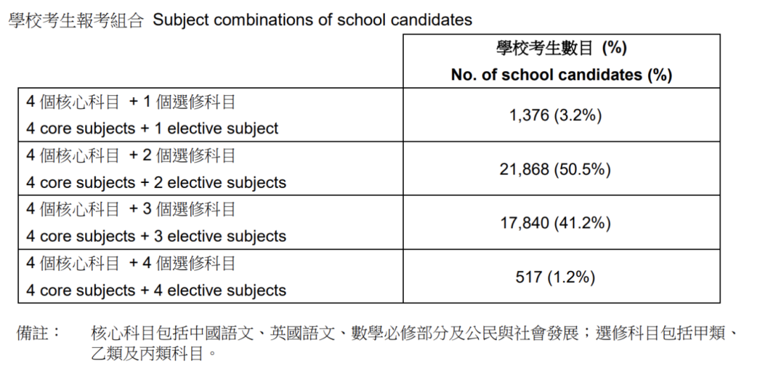 24届DSE考生破5万大关，3门选修成新宠，竞争白热化！