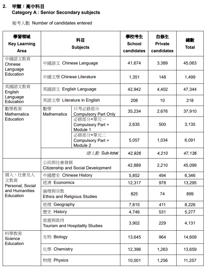 24届DSE考生破5万大关，3门选修成新宠，竞争白热化！