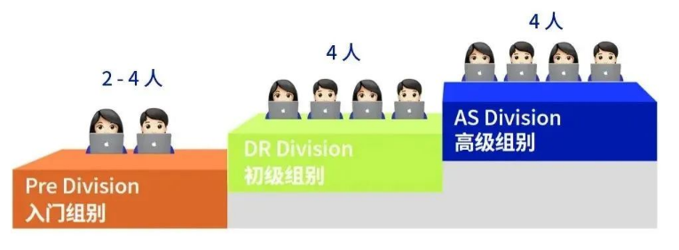 NEC竞赛Pre/DR/AS组别考试区别，报名建议一文了解！