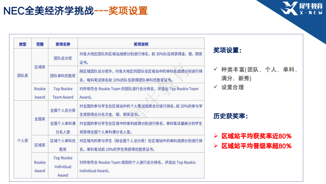 NEC竞赛Pre/DR/AS组别考试区别，报名建议一文了解！