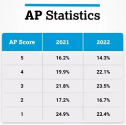 AP数学5分率如何？为什么建议选择AP数学？