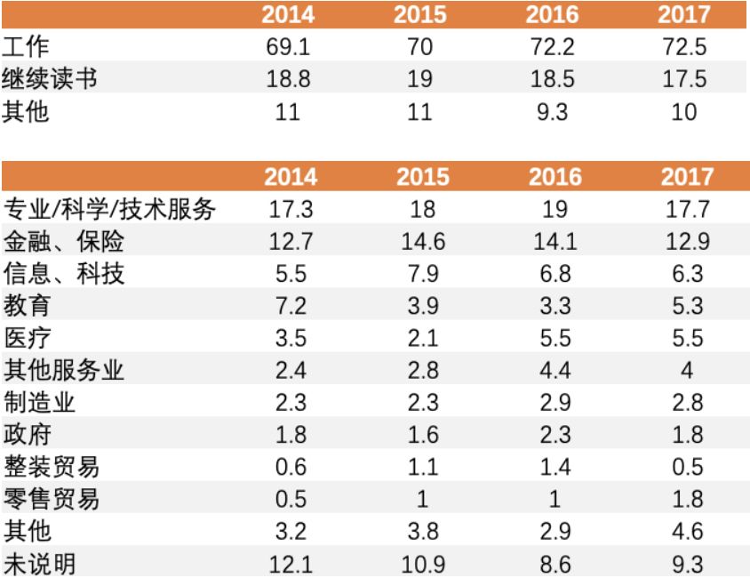 那些读了顶尖美本的人，毕业都去了哪儿？