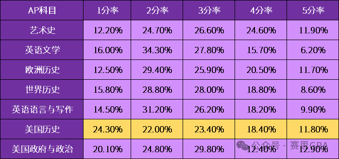 AP美国史高分+高能选手是这样练成的！