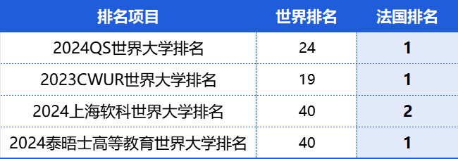 重磅！QS全球第24位！PSL巴黎文理研究大学招生简章-专业直入项目