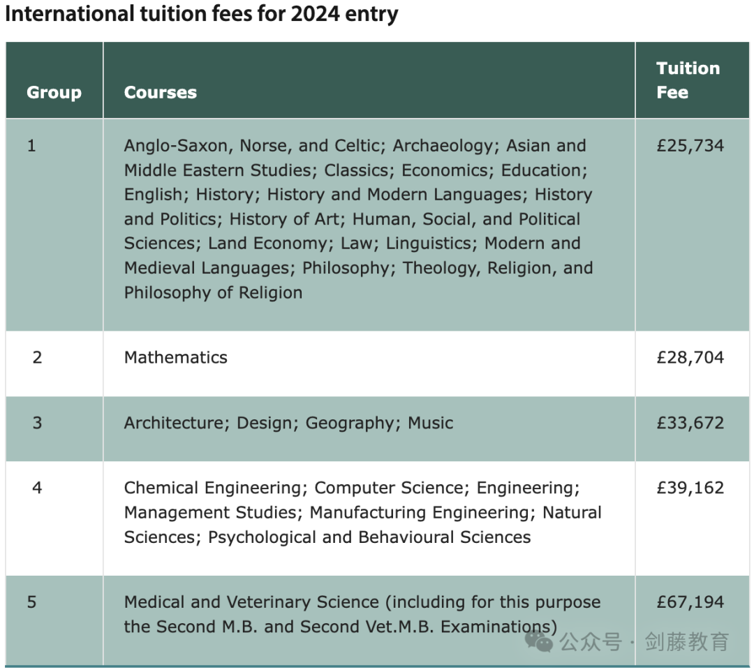 学费再次上涨！就读牛津剑桥需要花多少钱？2024年牛津剑桥本科学费生活费盘点