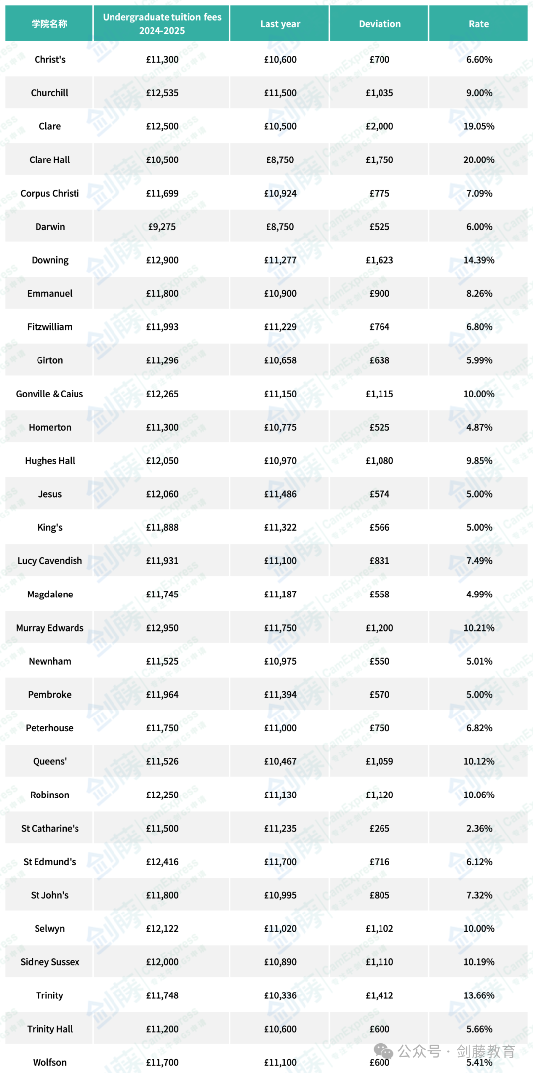 学费再次上涨！就读牛津剑桥需要花多少钱？2024年牛津剑桥本科学费生活费盘点