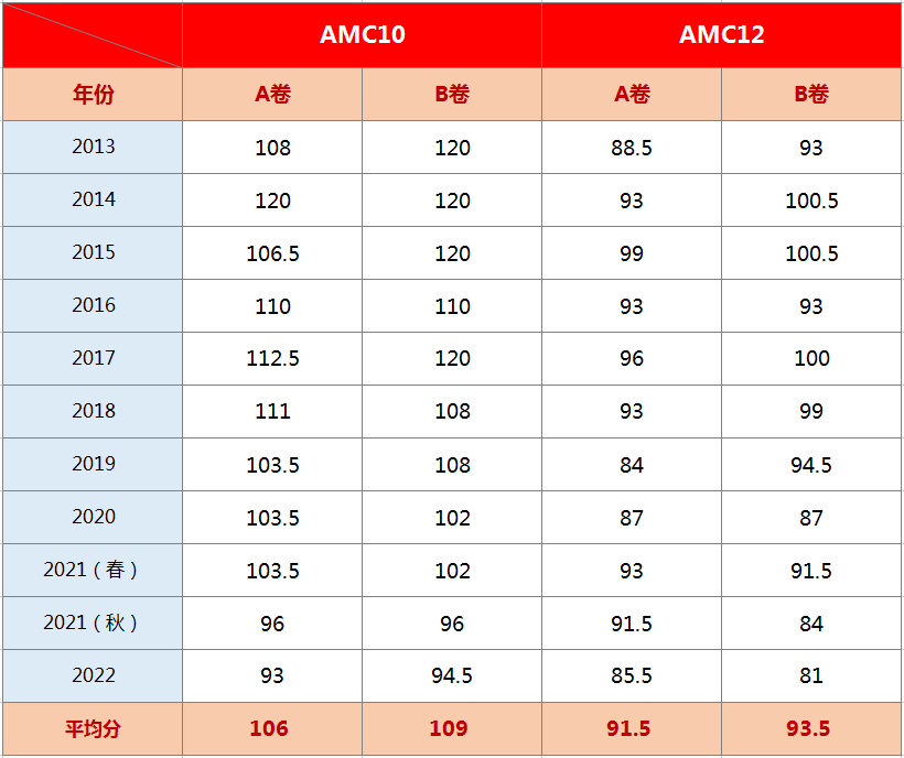 AMC10/12数学竞赛应该怎么选？AMC10和AMC12哪个更容易晋级AIME？