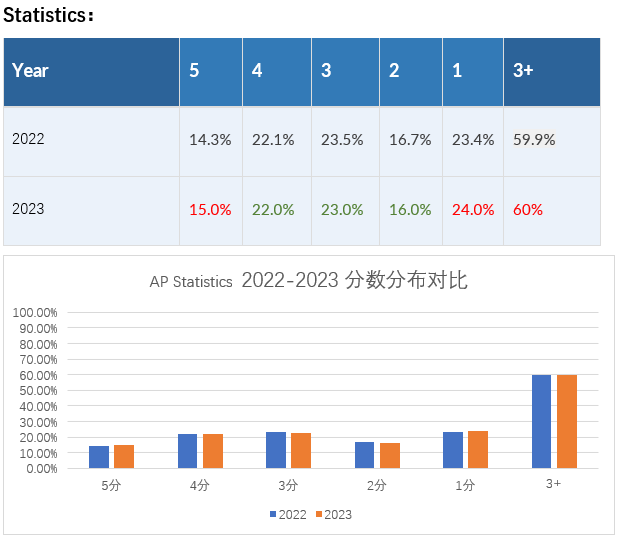 AP数学新增一门学科还值得继续学吗？如何选课？