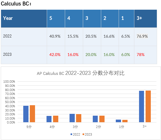 AP数学新增一门学科还值得继续学吗？如何选课？