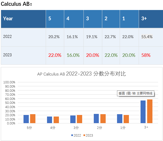 AP数学新增一门学科还值得继续学吗？如何选课？