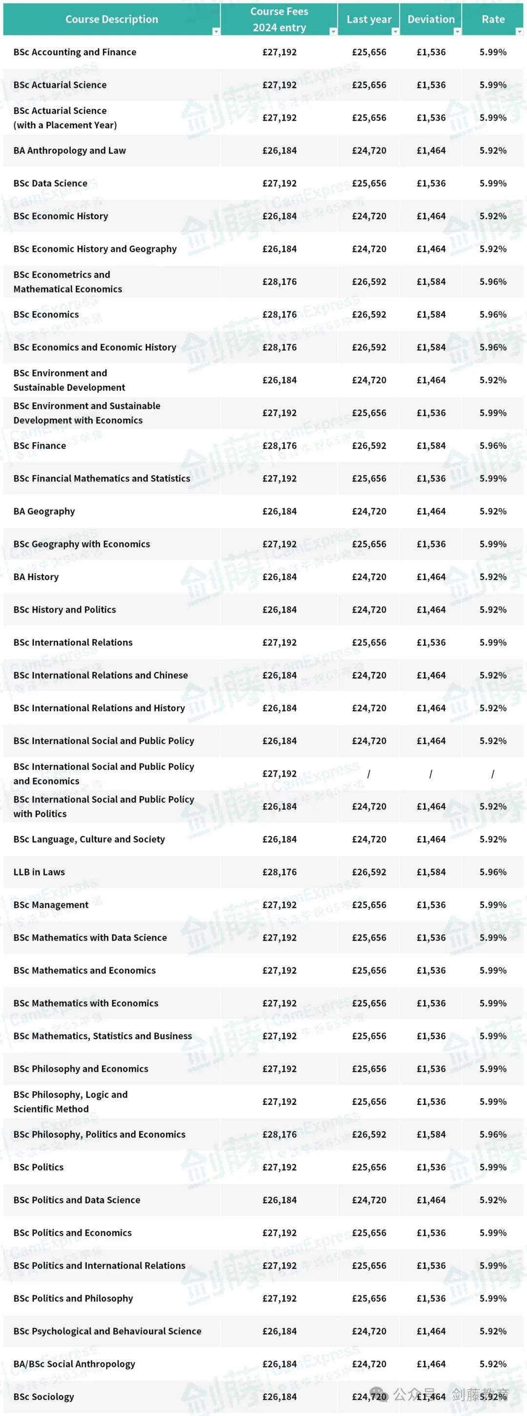 2024年伦敦政经学费上涨约6%，就读LSE本科一年需要花费多少钱