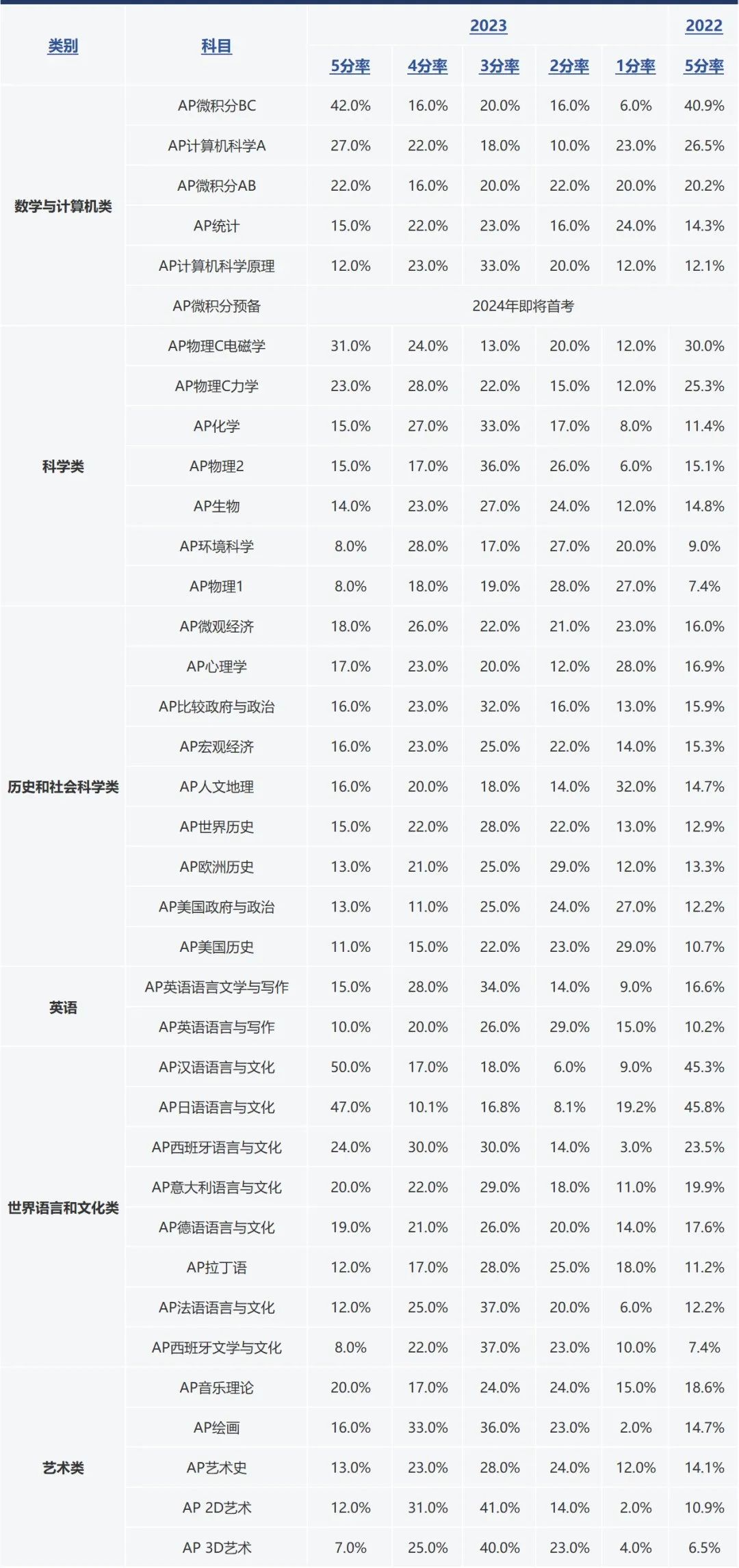 2024年AP大考临近，AP微积分考前注意事项/备考建议/资料/课程收下！