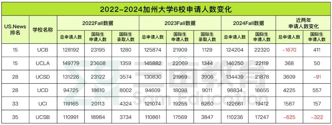 加州大学2024申请数据公布！总申请量超25万，UCD和UCSD暴涨8000+人！