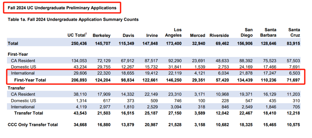 加州大学2024申请数据公布！总申请量超25万，UCD和UCSD暴涨8000+人！