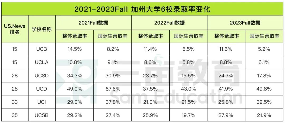 加州大学2024申请数据公布！总申请量超25万，UCD和UCSD暴涨8000+人！