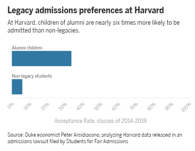 为何政要名流子女都能上哈佛耶鲁？美国又一州取消大学录取“世袭制”