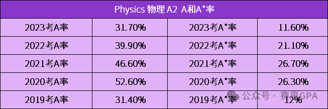 夏季大考迫在眉睫！CIE A-Level 近5年A*率，哪个科目更容易冲A*？