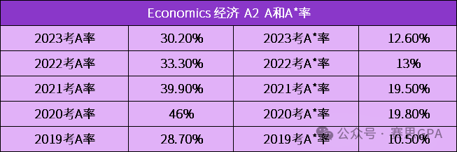 夏季大考迫在眉睫！CIE A-Level 近5年A*率，哪个科目更容易冲A*？