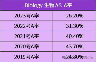 夏季大考迫在眉睫！CIE A-Level 近5年A*率，哪个科目更容易冲A*？