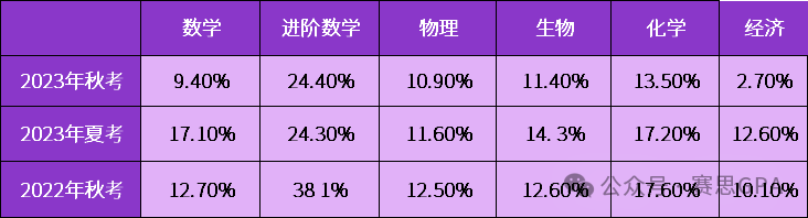 夏季大考迫在眉睫！CIE A-Level 近5年A*率，哪个科目更容易冲A*？