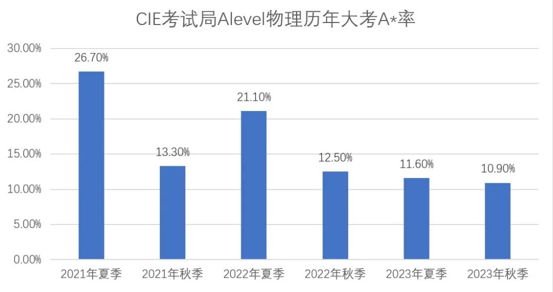 为什么ALevel物理总拿不到高分？四点原因总结你的ALevel物理备考误区！