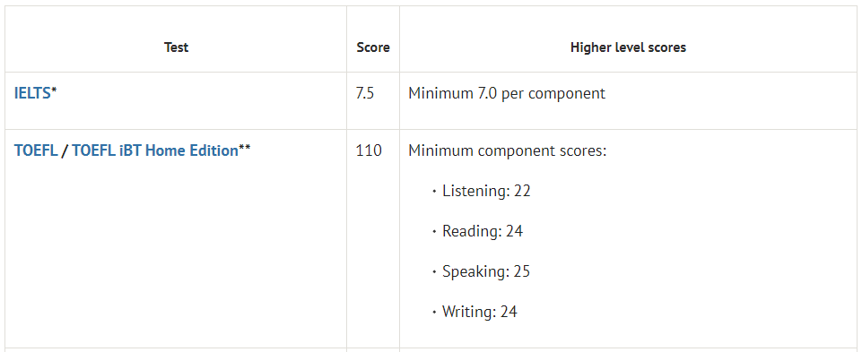 牛津本科语言要求彻底删除Standard level！所有专业要求均为7.5，单项7.0！