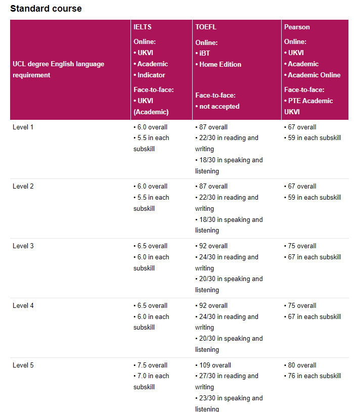 突发！UCL这些本科语言班已满位！语言没过con，怎么办？