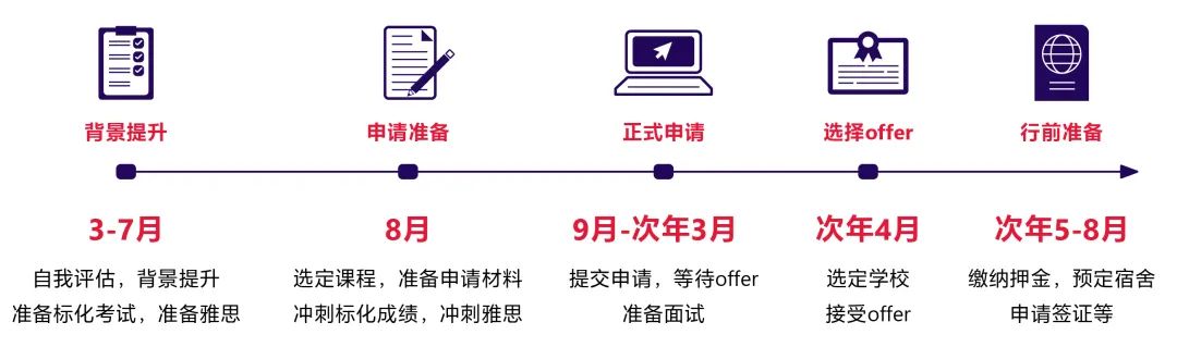 25Fall美、英、加、新、澳、香港研究生申请时间线盘点