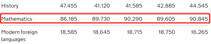 英媒宣布2024年10大高难度A-Level科目！有8个都在中国学生的选课清单上