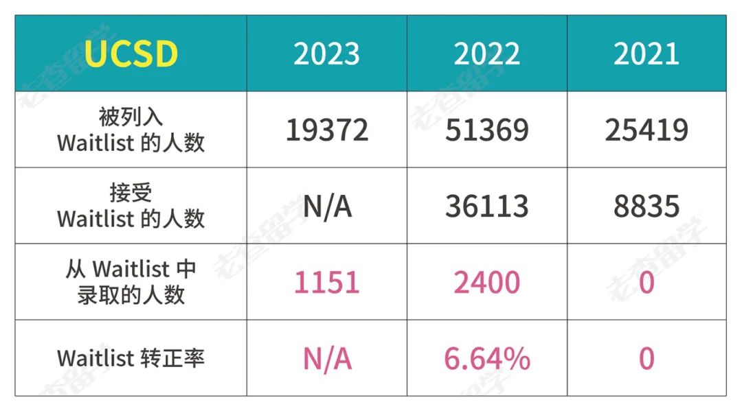 UCLA和UCSD狂发Waitlist，转正机会大吗？