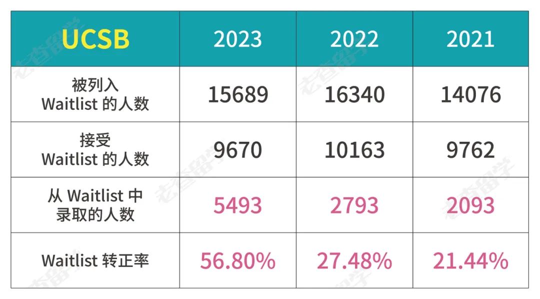 UCLA和UCSD狂发Waitlist，转正机会大吗？