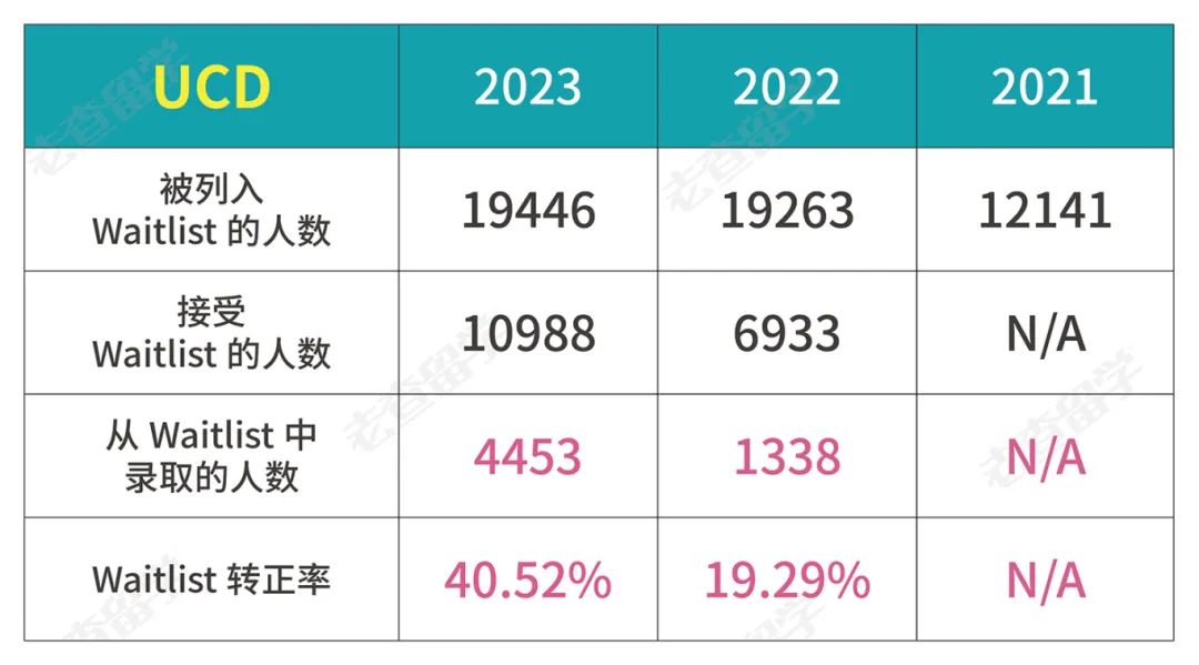 UCLA和UCSD狂发Waitlist，转正机会大吗？