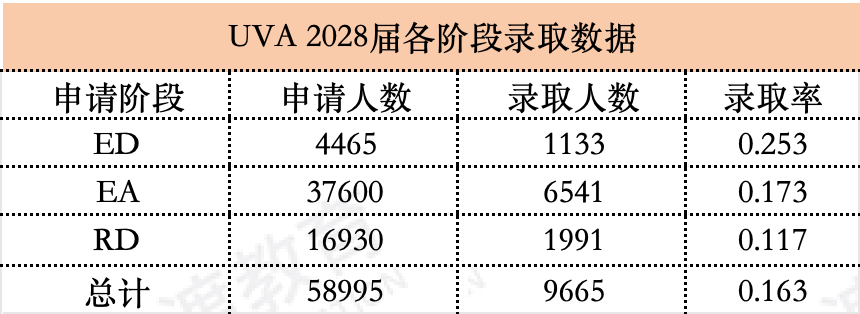 两所Top 30公布最新录取数据！今年又是竞争最激烈的一年？