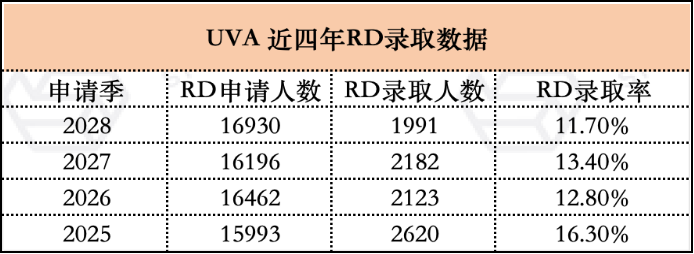 两所Top 30公布最新录取数据！今年又是竞争最激烈的一年？