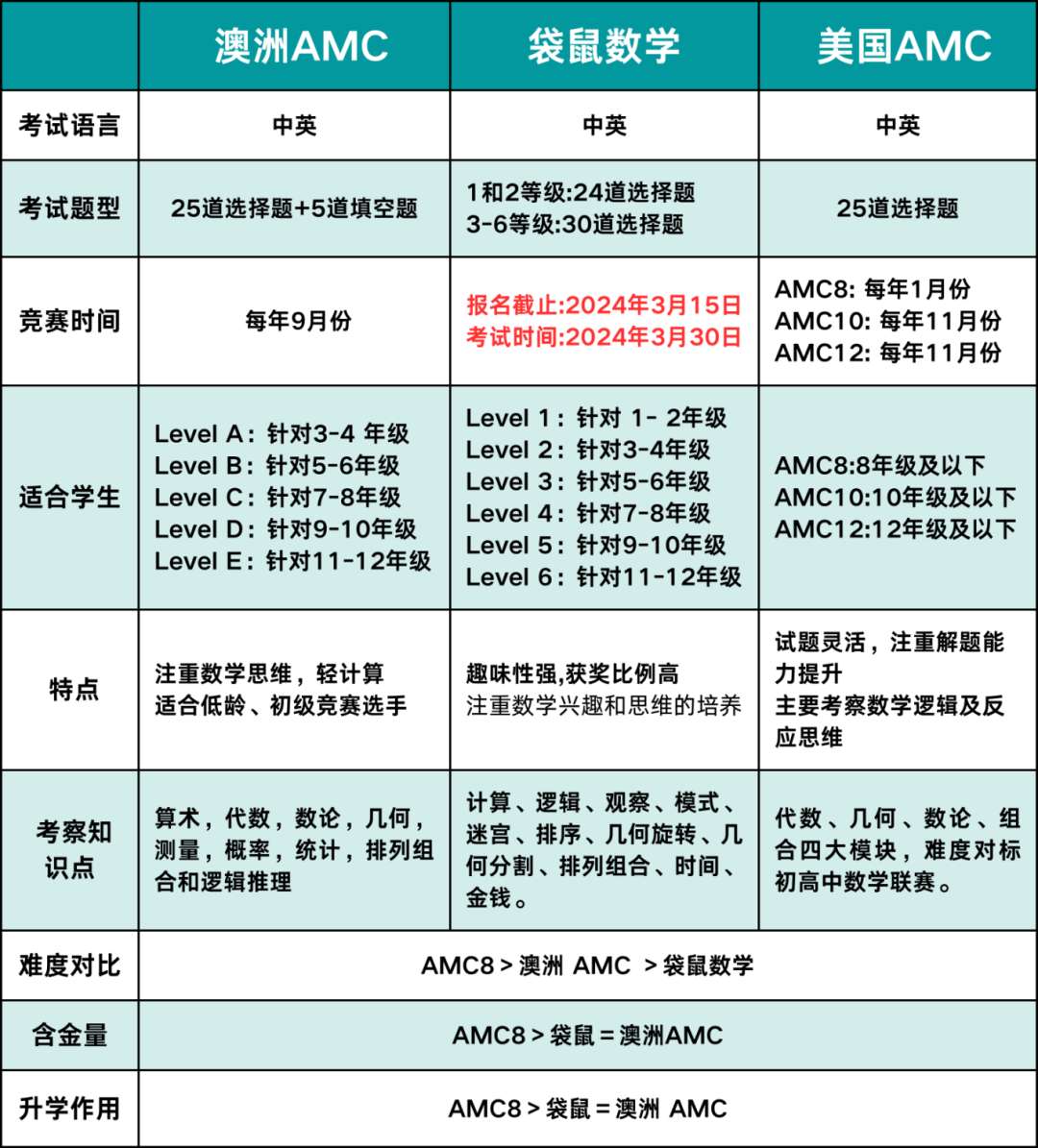 数学竞赛怎么选？AMC8/澳洲AMC/袋鼠数学竞赛对比！