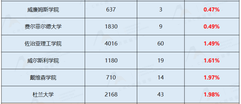 千万别等这些学校的waitlist