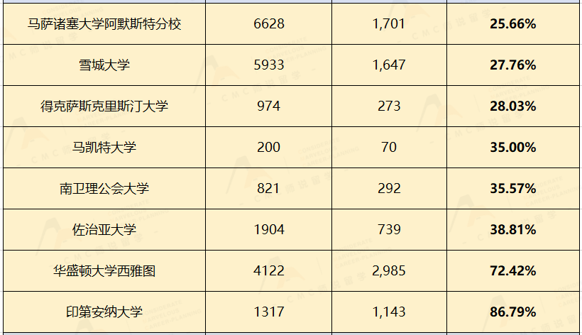 千万别等这些学校的waitlist